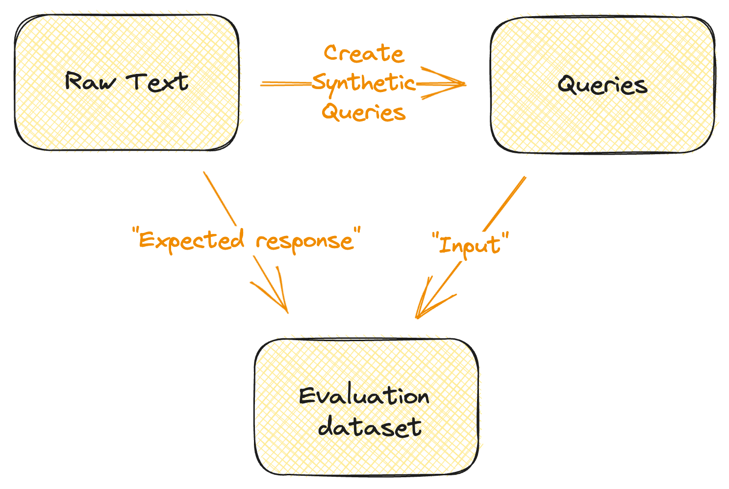 Synthetic Queries